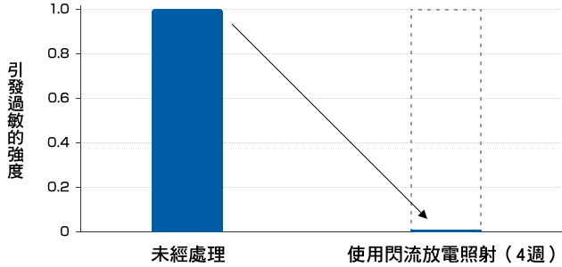 引發過敏的強度比較| 未經處理與使用閃流放電照射（4週）的比較